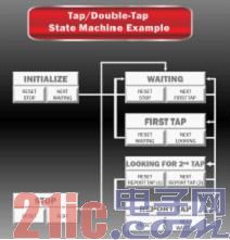 羅姆旗下Kionix公司發(fā)力完善軟件解決方案，加速應(yīng)用軟件開發(fā)創(chuàng)新