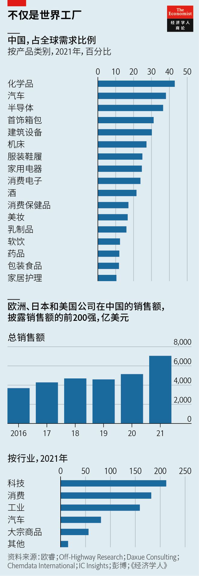 十張《經(jīng)濟(jì)學(xué)人》圖表，回顧2022年箱包銷售趨勢與市場動(dòng)態(tài)